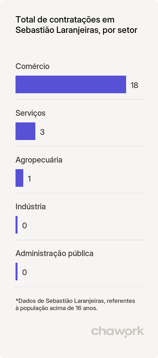 Total de contratações por setor em Sebastião Laranjeiras, BA