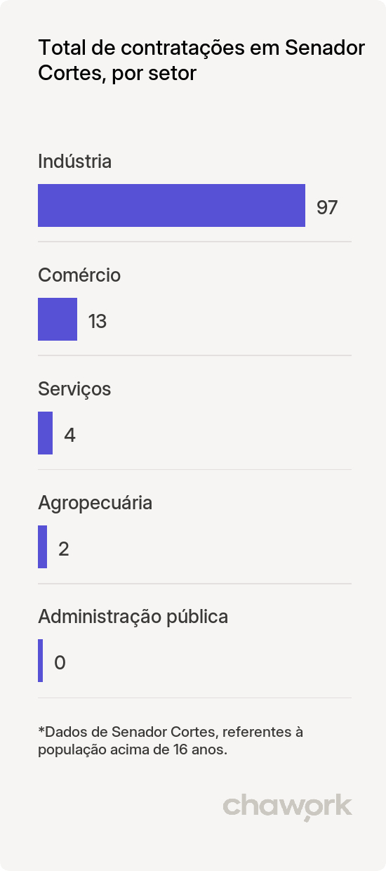 Total de contratações por setor em Senador Cortes, MG