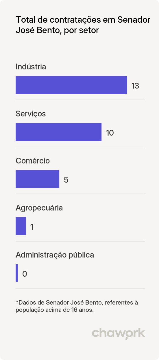 Total de contratações por setor em Senador José Bento, MG
