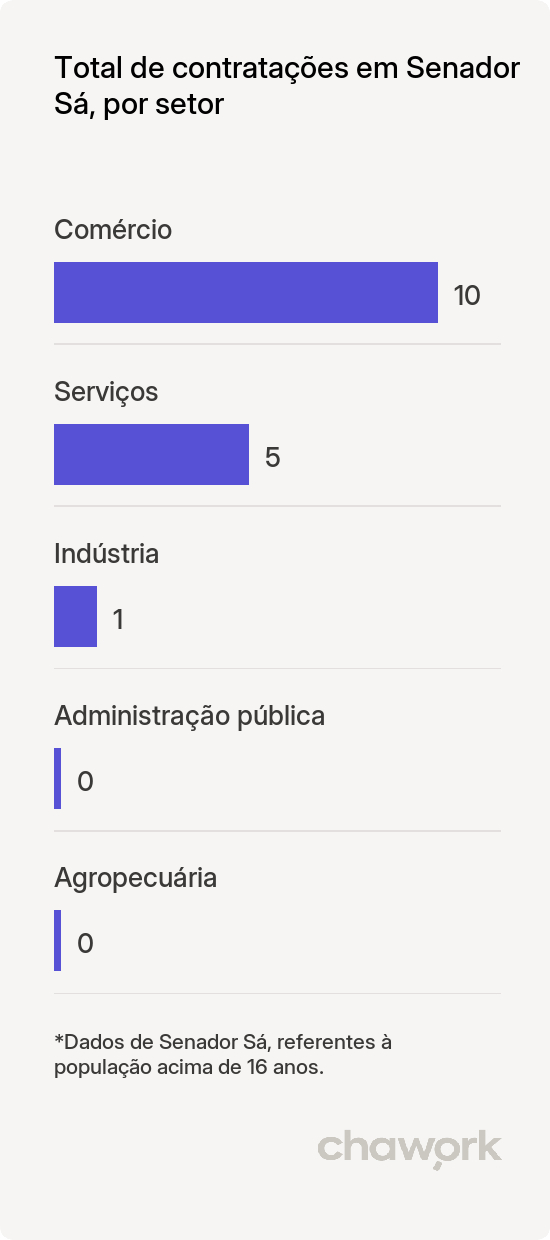 Total de contratações por setor em Senador Sá, CE