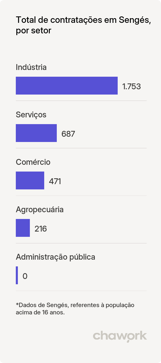 Total de contratações por setor em Sengés, PR