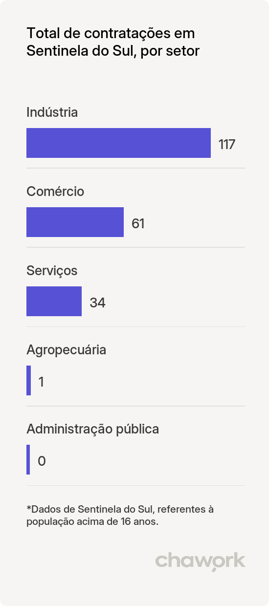 Total de contratações por setor em Sentinela do Sul, RS