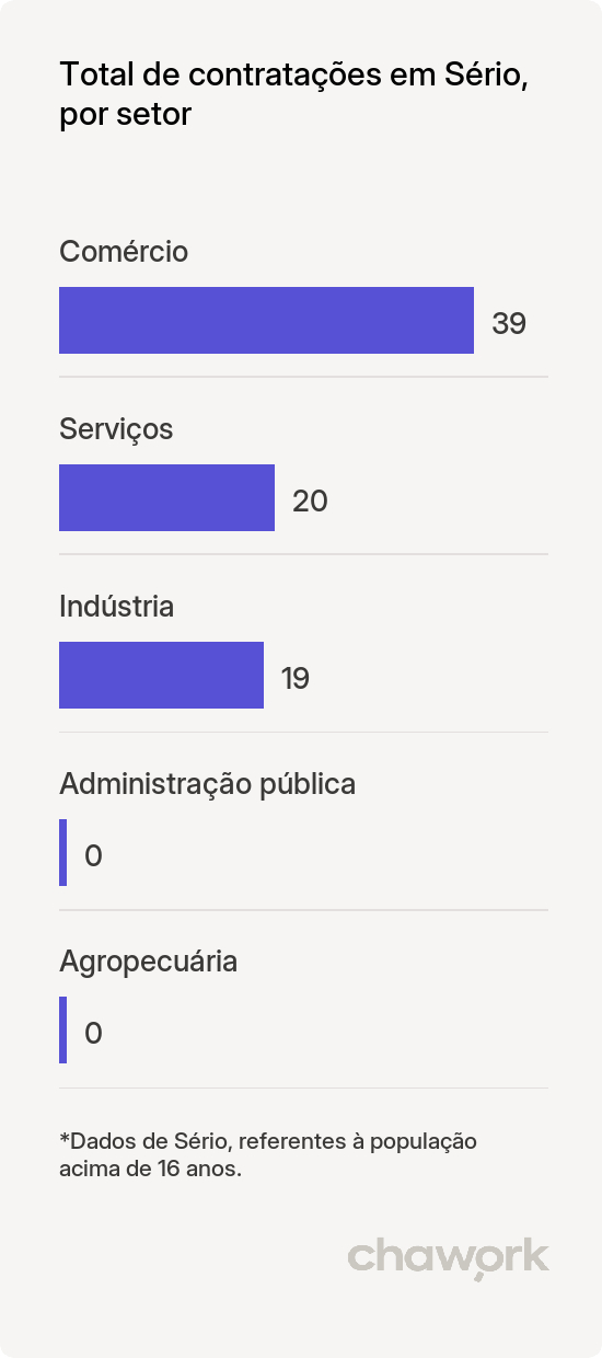 Total de contratações por setor em Sério, RS