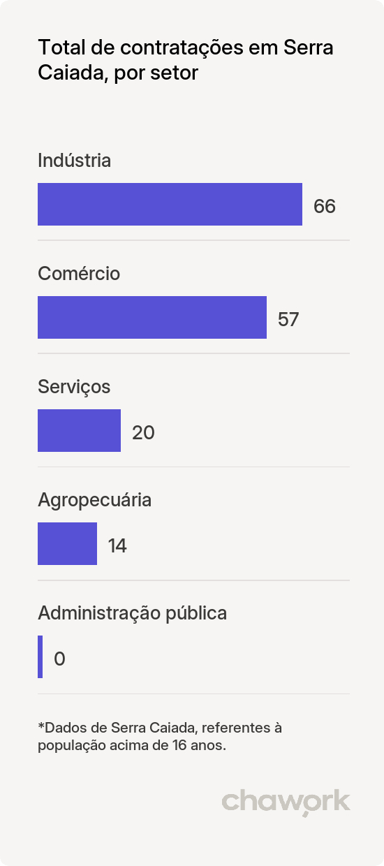 Total de contratações por setor em Serra Caiada, RN
