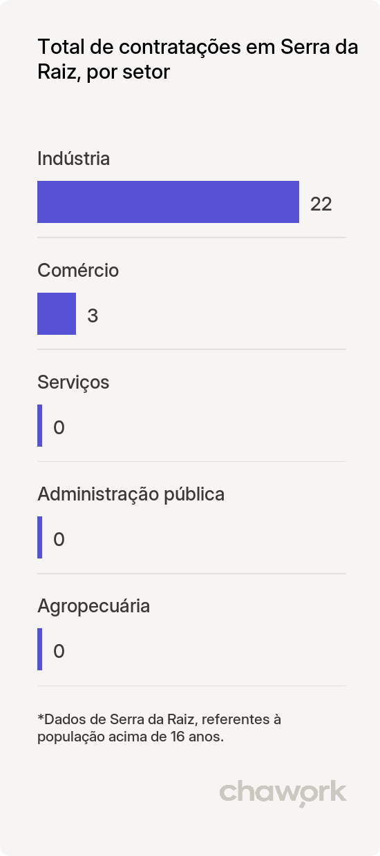 Total de contratações por setor em Serra da Raiz, PB