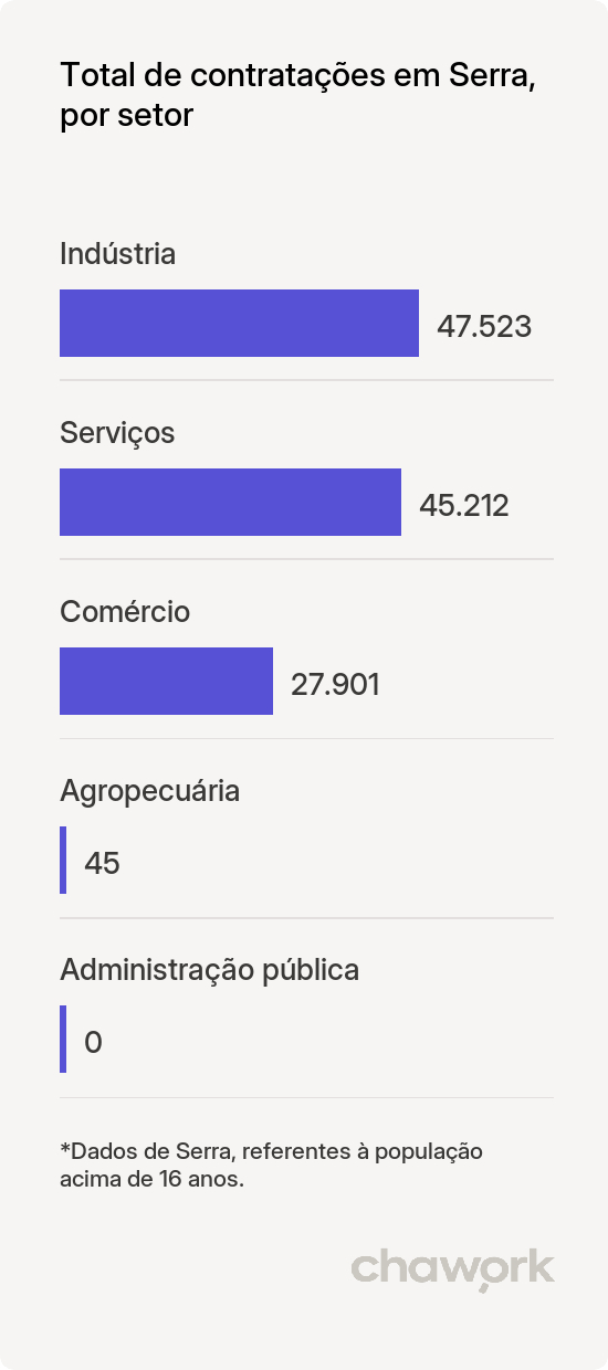 Total de contratações por setor em Serra, ES