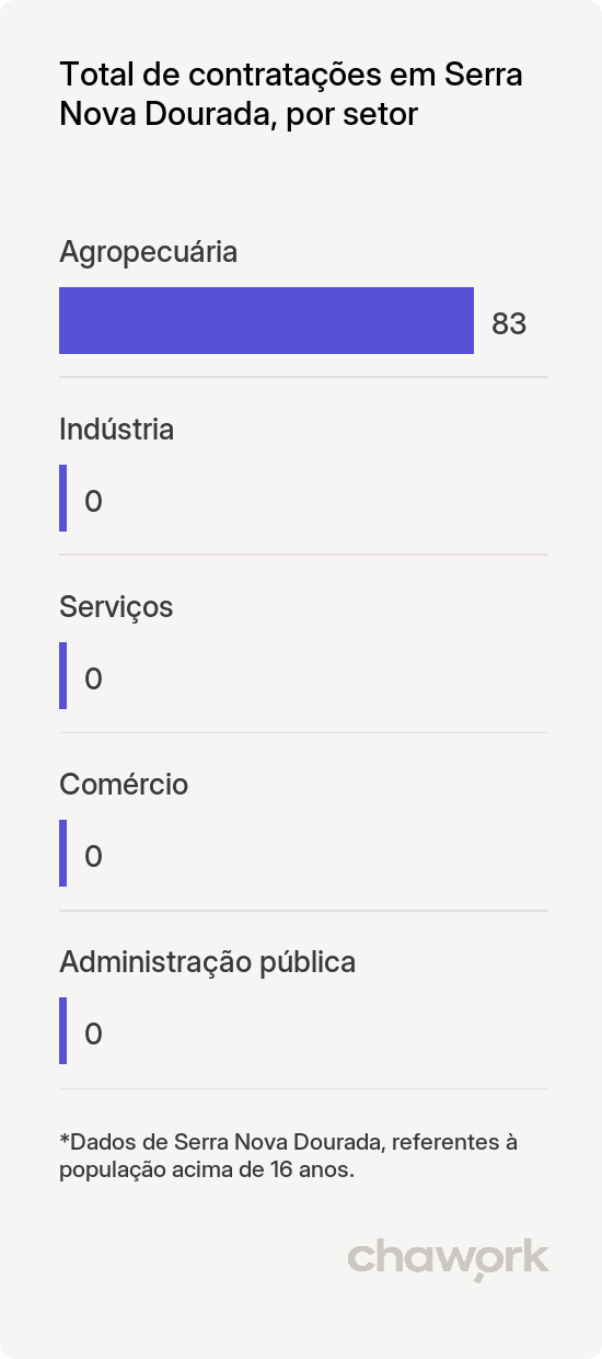 Total de contratações por setor em Serra Nova Dourada, MT