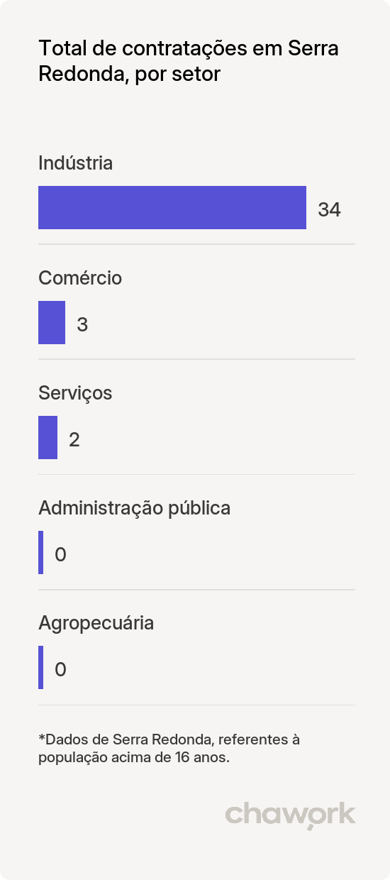 Total de contratações por setor em Serra Redonda, PB