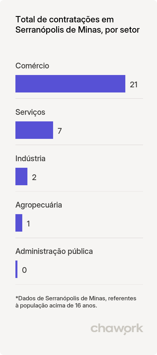 Total de contratações por setor em Serranópolis de Minas, MG