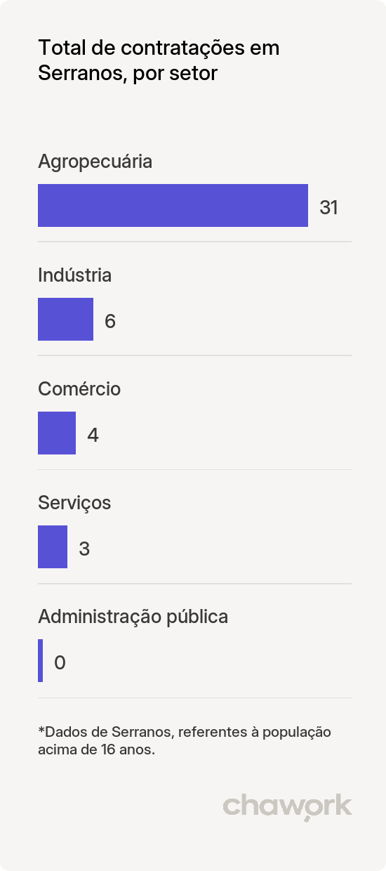 Total de contratações por setor em Serranos, MG