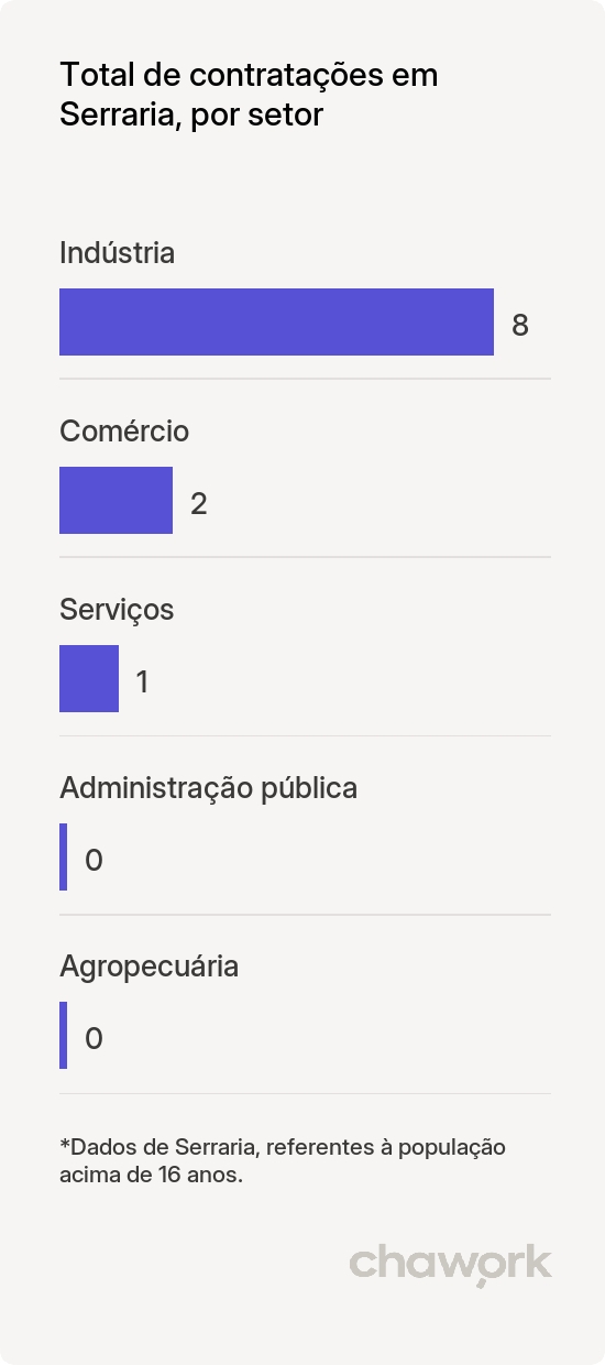 Total de contratações por setor em Serraria, PB