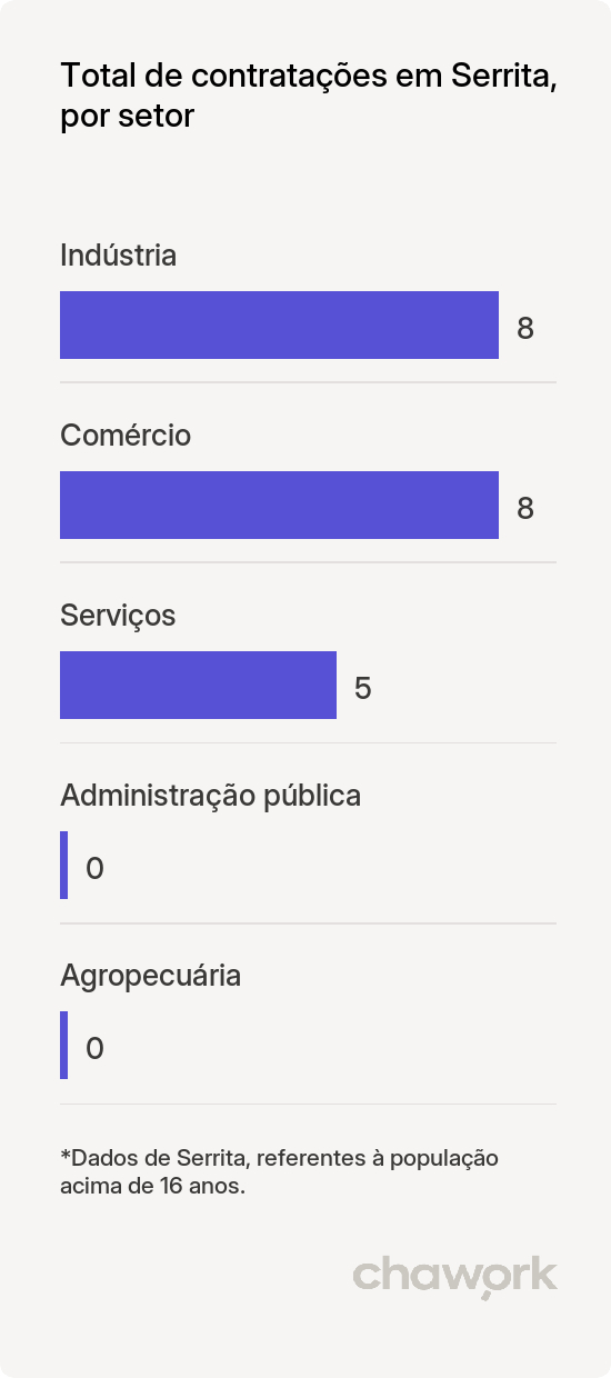 Total de contratações por setor em Serrita, PE