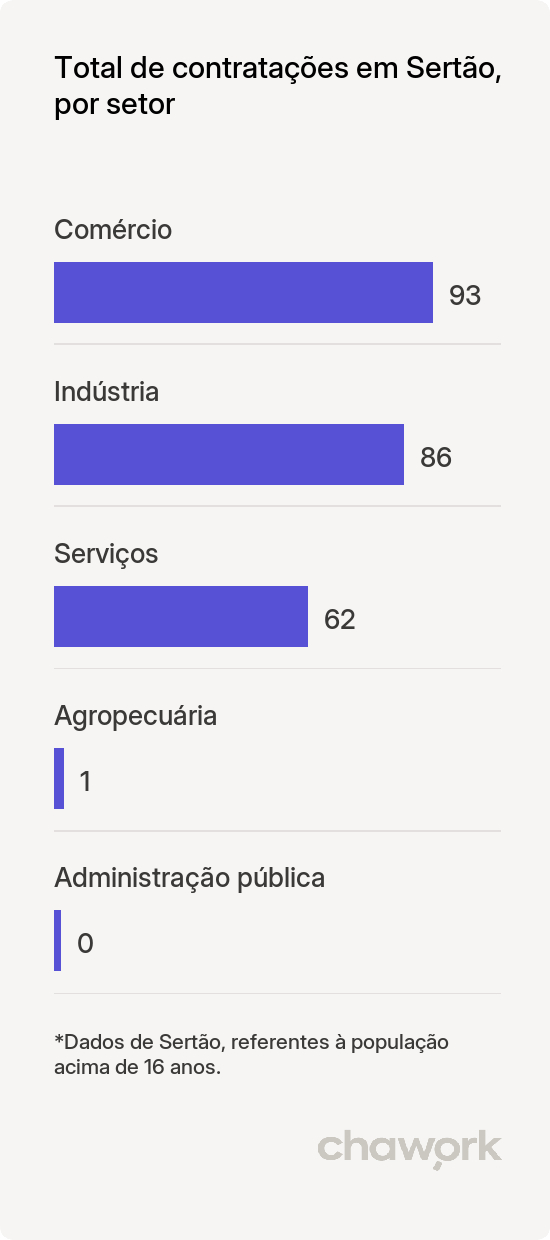 Total de contratações por setor em Sertão, RS