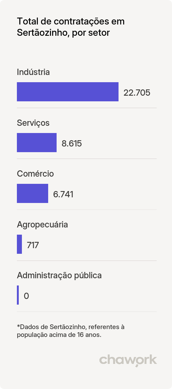 Total de contratações por setor em Sertãozinho, SP