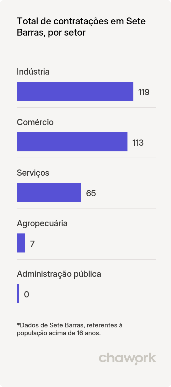 Total de contratações por setor em Sete Barras, SP