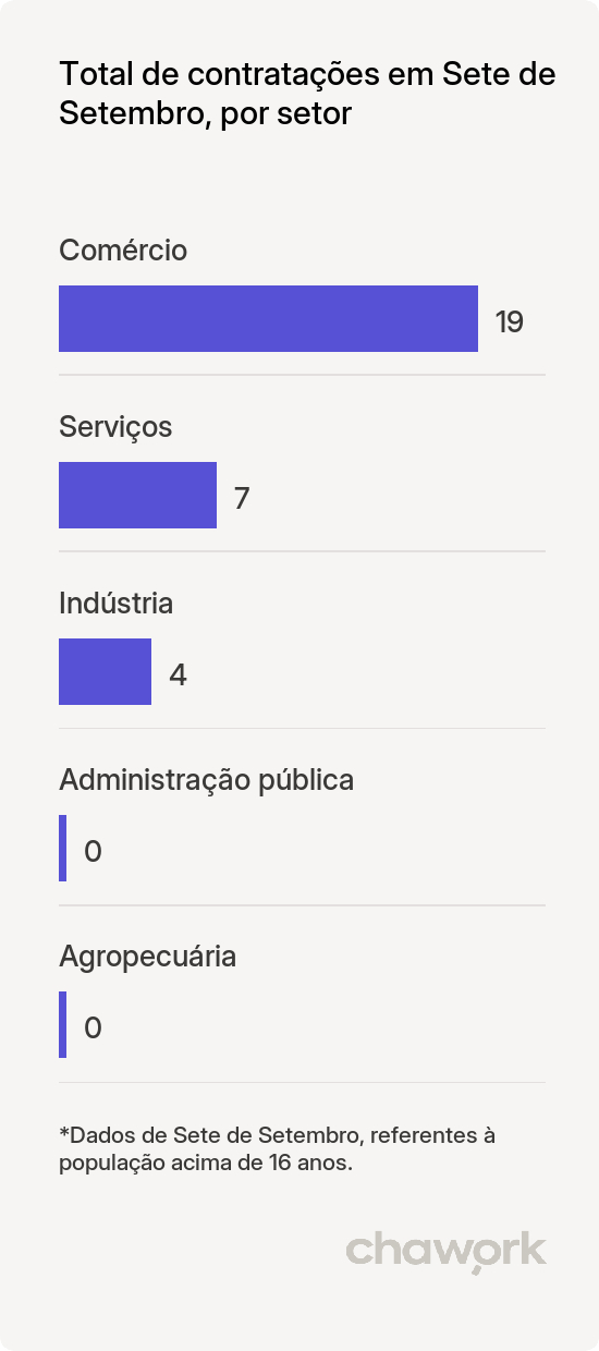 Total de contratações por setor em Sete de Setembro, RS