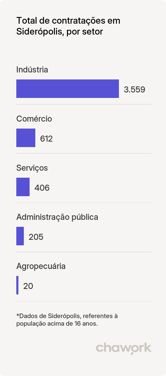 Total de contratações por setor em Siderópolis, SC