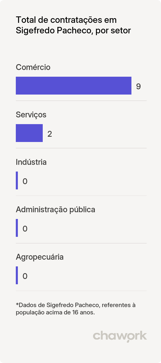 Total de contratações por setor em Sigefredo Pacheco, PI