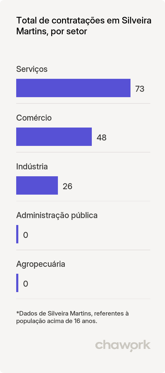 Total de contratações por setor em Silveira Martins, RS