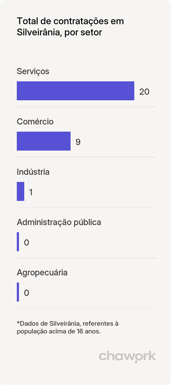 Total de contratações por setor em Silveirânia, MG