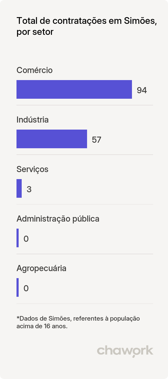 Total de contratações por setor em Simões, PI