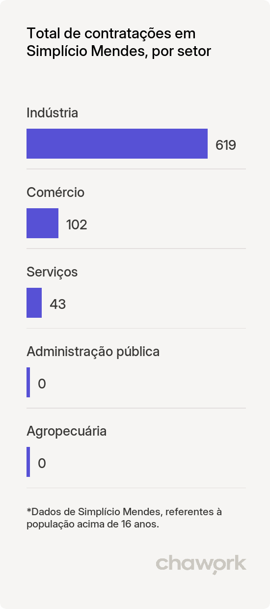 Total de contratações por setor em Simplício Mendes, PI