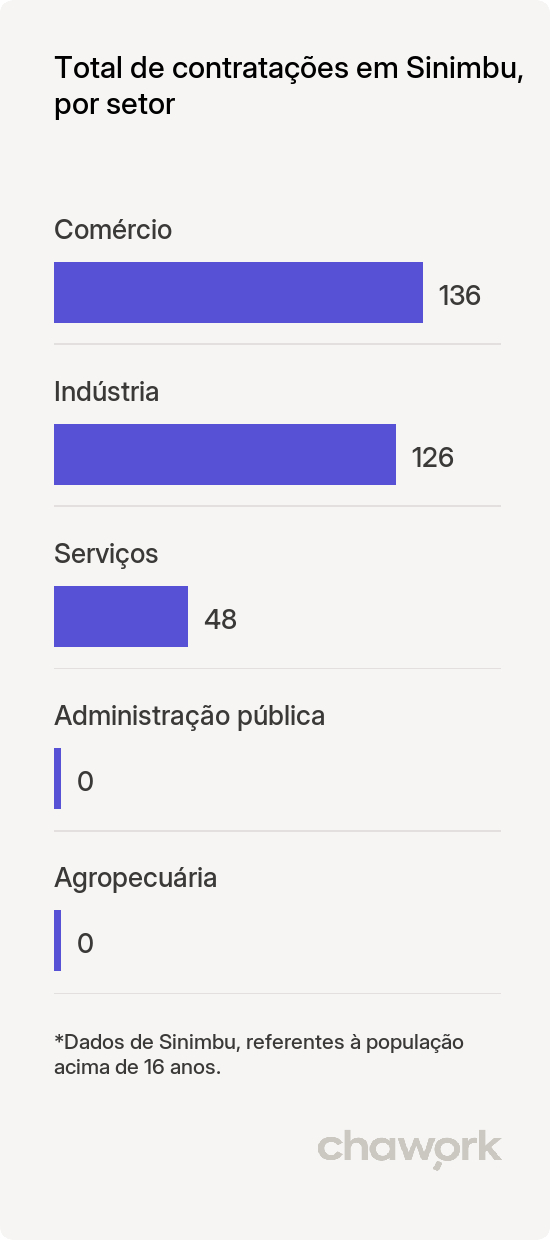 Total de contratações por setor em Sinimbu, RS