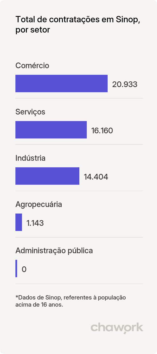 Total de contratações por setor em Sinop, MT