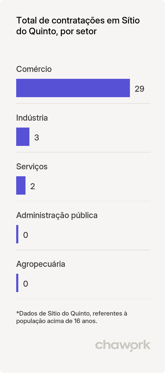 Total de contratações por setor em Sítio do Quinto, BA