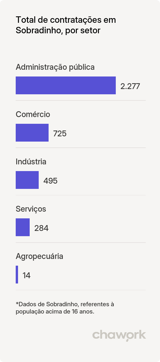 Total de contratações por setor em Sobradinho, RS
