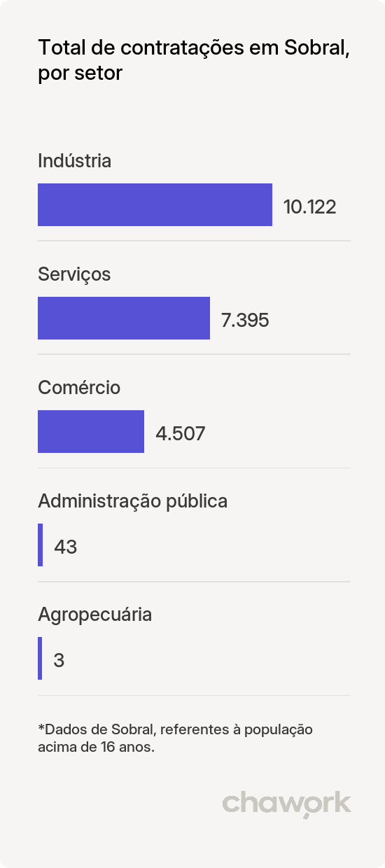Total de contratações por setor em Sobral, CE