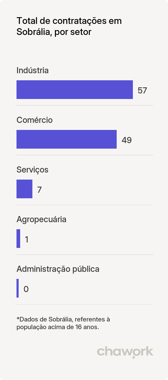 Total de contratações por setor em Sobrália, MG