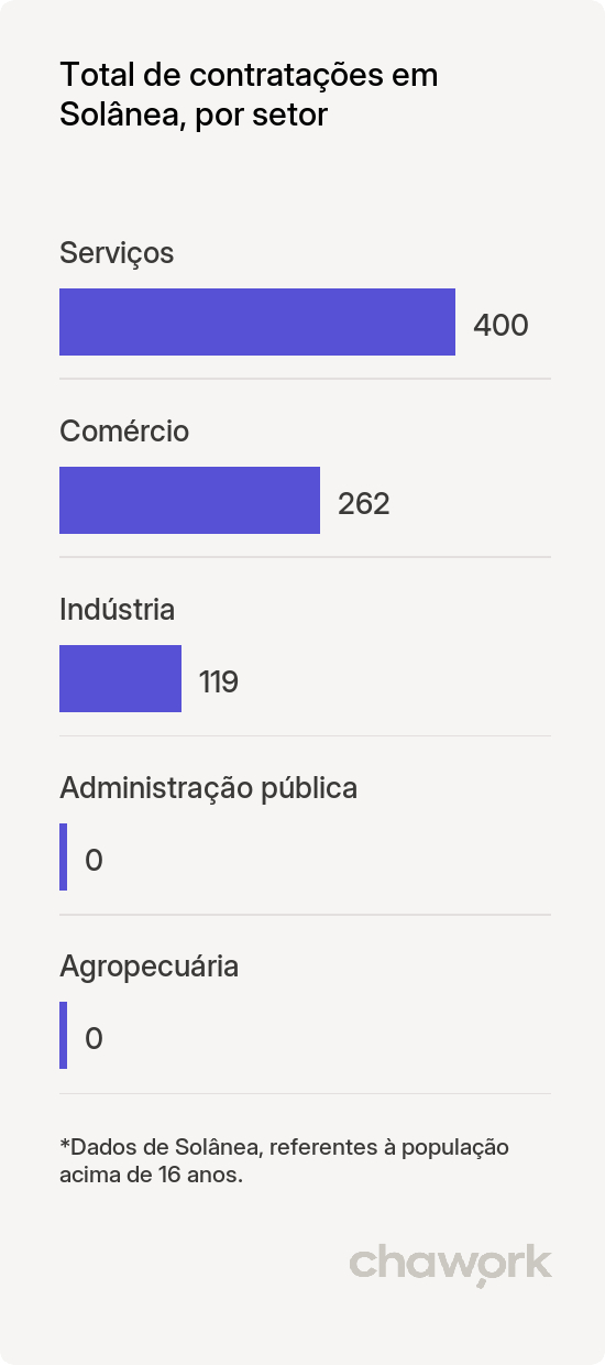Total de contratações por setor em Solânea, PB