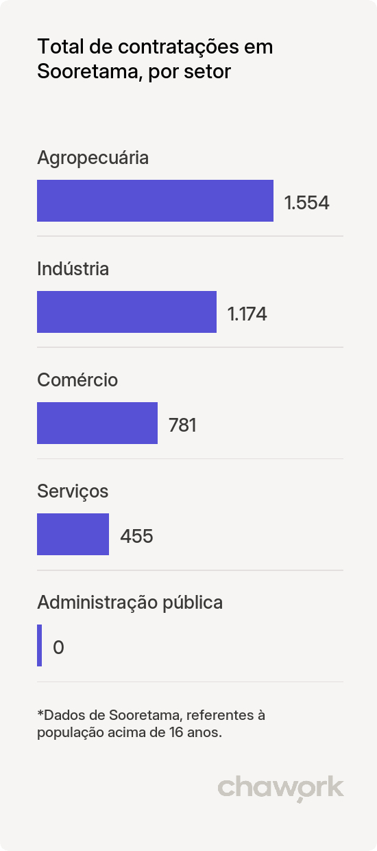 Total de contratações por setor em Sooretama, ES