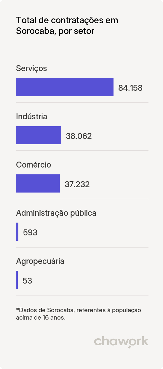 Total de contratações por setor em Sorocaba, SP