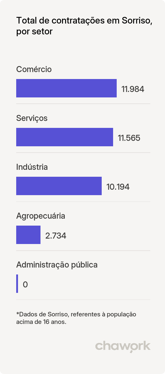Total de contratações por setor em Sorriso, MT