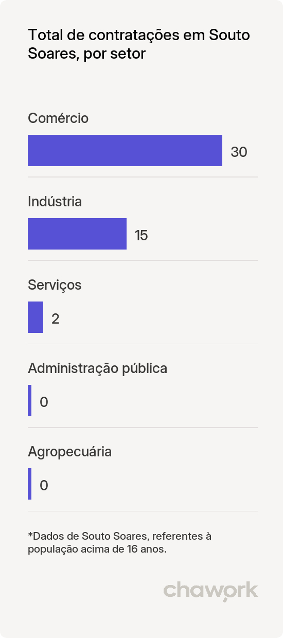 Total de contratações por setor em Souto Soares, BA