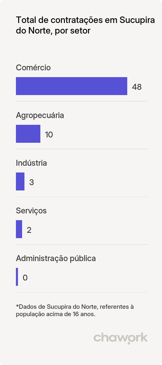 Total de contratações por setor em Sucupira do Norte, MA