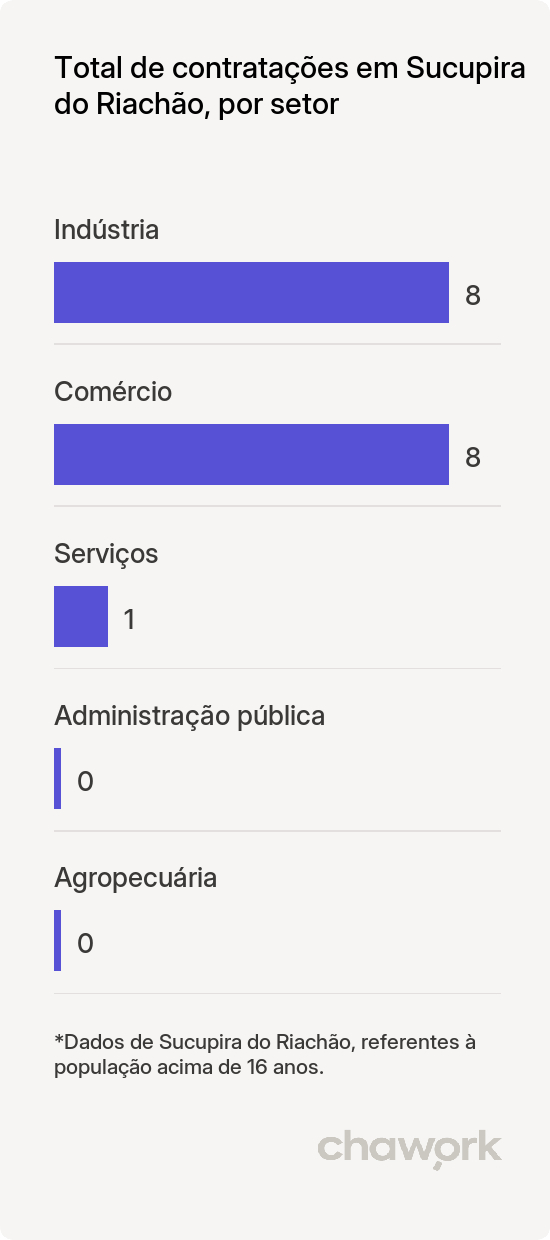 Total de contratações por setor em Sucupira do Riachão, MA