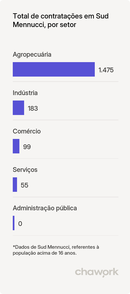 Total de contratações por setor em Sud Mennucci, SP