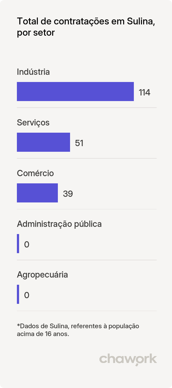 Total de contratações por setor em Sulina, PR