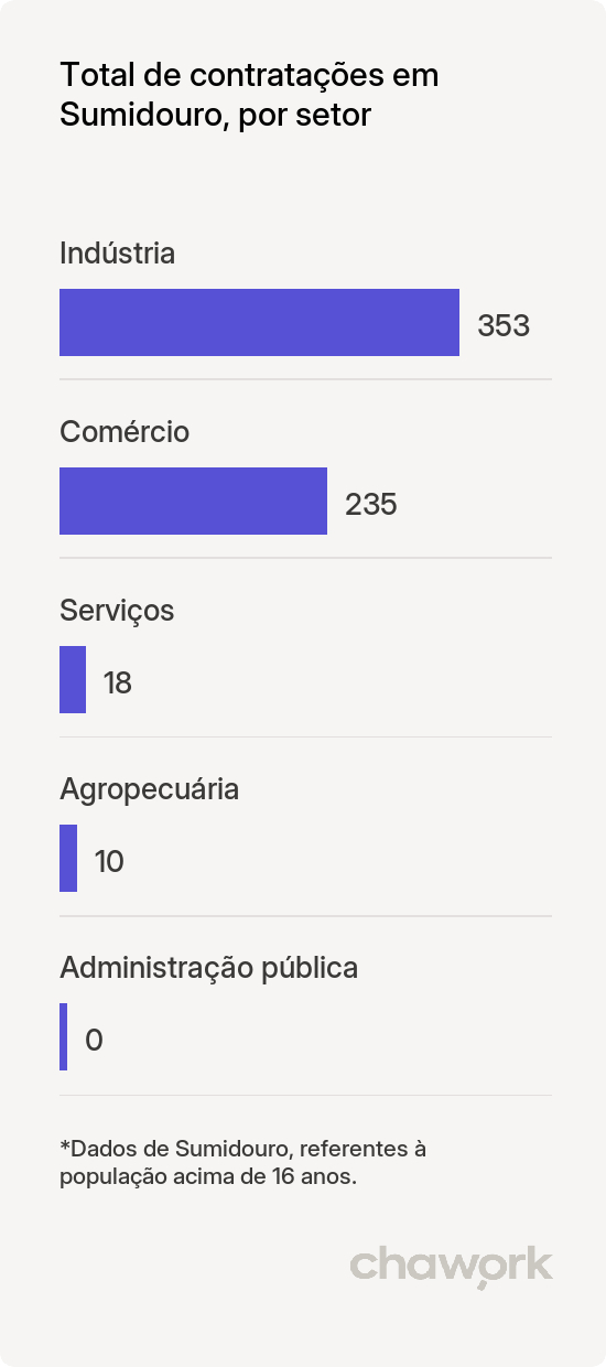 Total de contratações por setor em Sumidouro, RJ