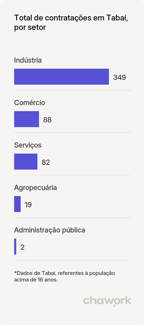 Total de contratações por setor em Tabaí, RS