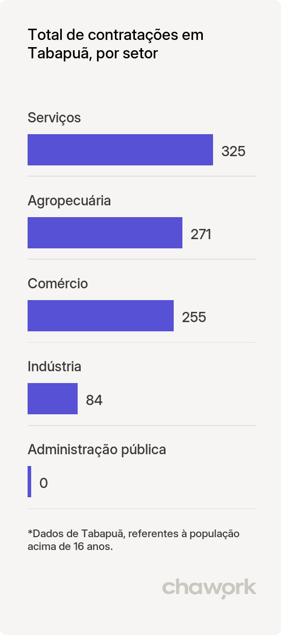 Total de contratações por setor em Tabapuã, SP