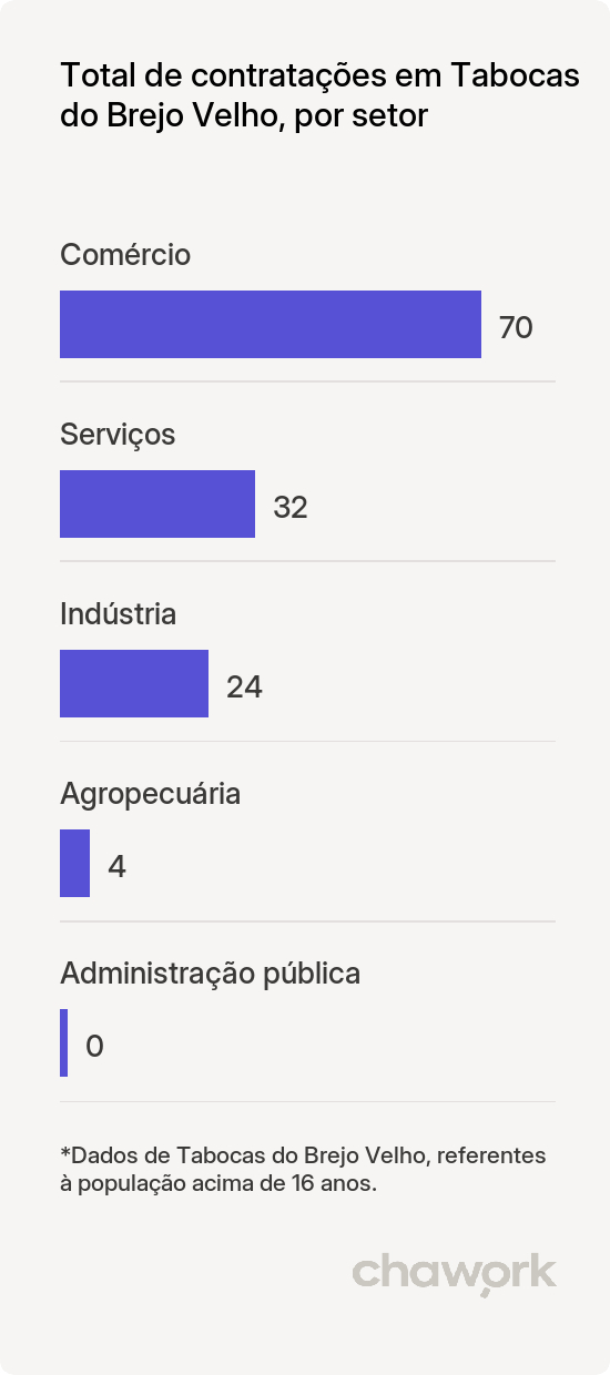 Total de contratações por setor em Tabocas do Brejo Velho, BA