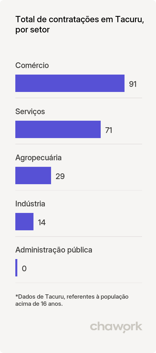 Total de contratações por setor em Tacuru, MS
