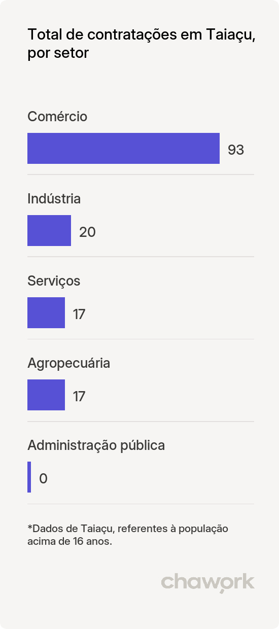 Total de contratações por setor em Taiaçu, SP