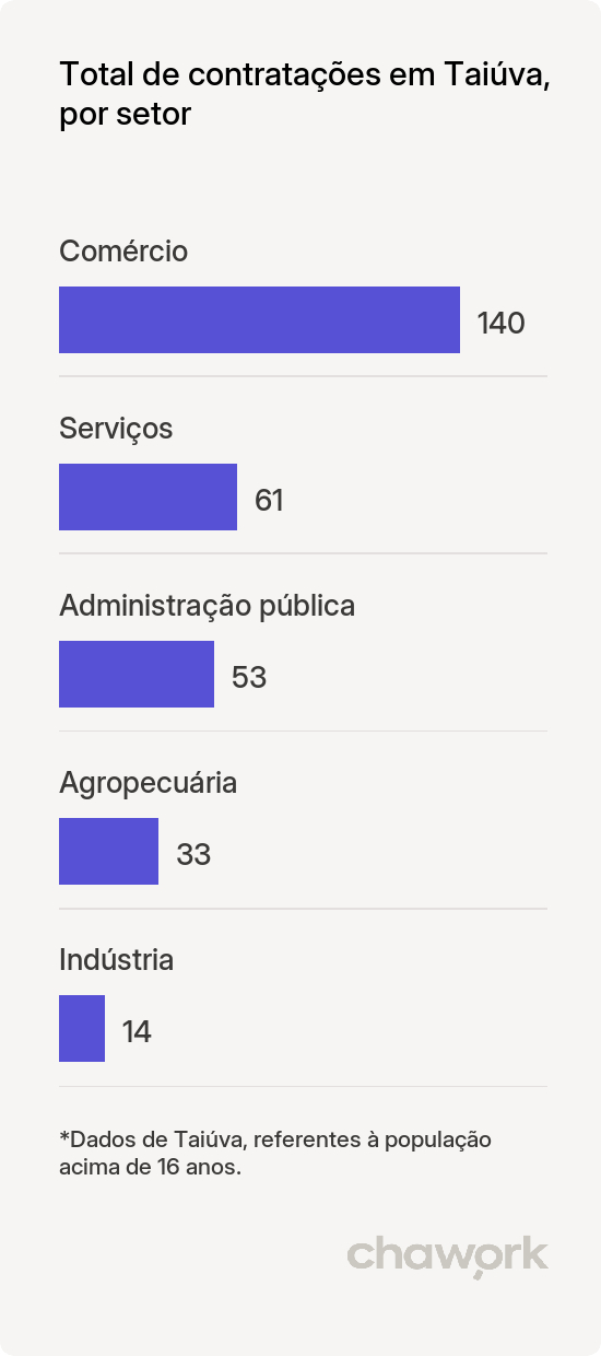 Total de contratações por setor em Taiúva, SP