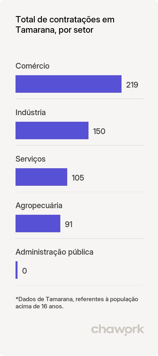 Total de contratações por setor em Tamarana, PR