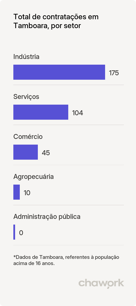Total de contratações por setor em Tamboara, PR